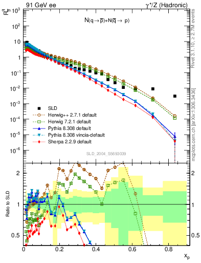 Plot of rqm in 91 GeV ee collisions