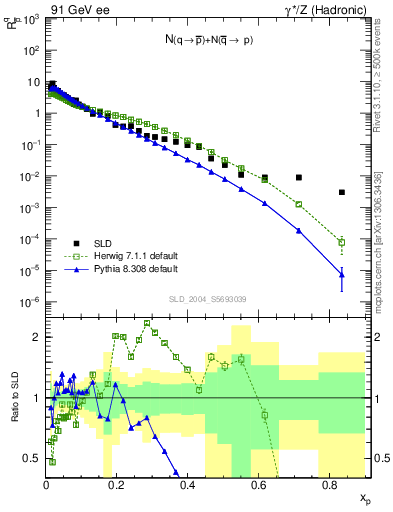 Plot of rqm in 91 GeV ee collisions