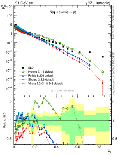 Plot of rqm in 91 GeV ee collisions