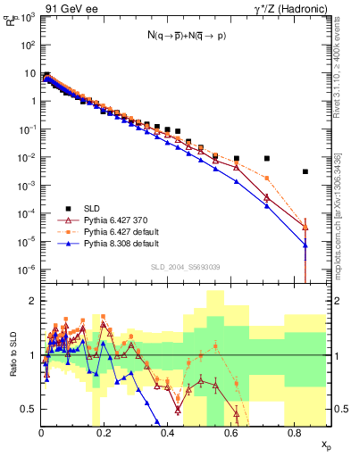 Plot of rqm in 91 GeV ee collisions