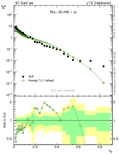 Plot of rqm in 91 GeV ee collisions