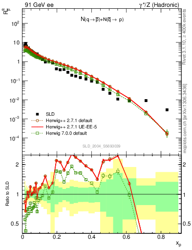 Plot of rqm in 91 GeV ee collisions