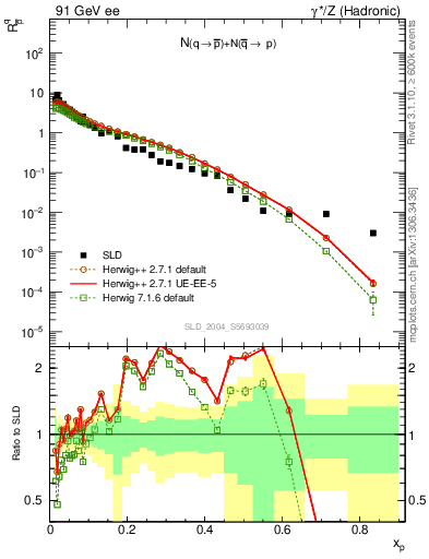 Plot of rqm in 91 GeV ee collisions