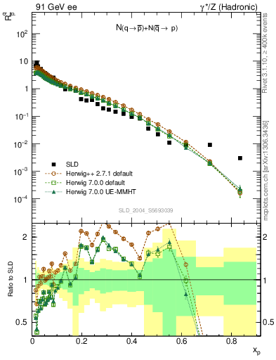 Plot of rqm in 91 GeV ee collisions