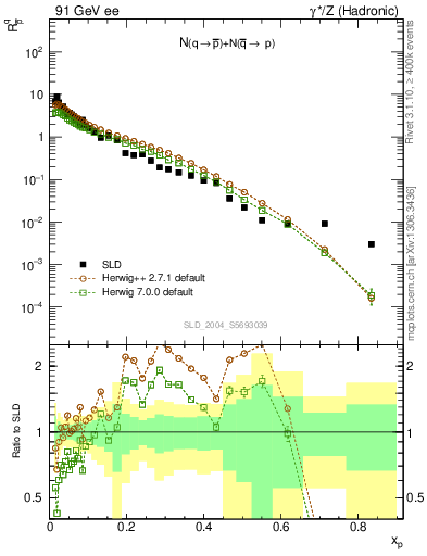 Plot of rqm in 91 GeV ee collisions