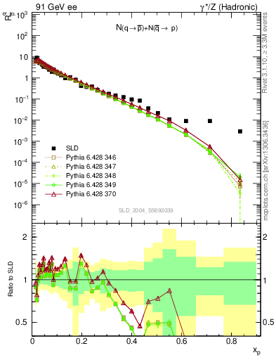 Plot of rqm in 91 GeV ee collisions