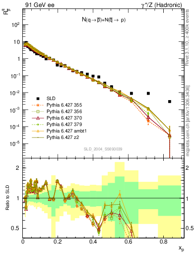 Plot of rqm in 91 GeV ee collisions