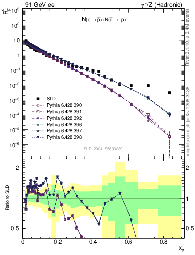 Plot of rqm in 91 GeV ee collisions