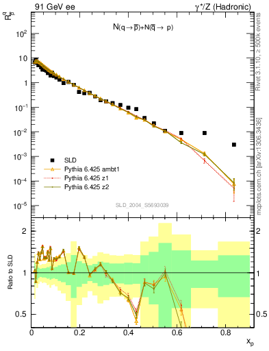 Plot of rqm in 91 GeV ee collisions