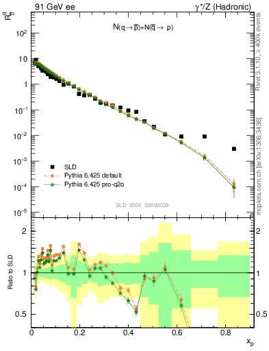 Plot of rqm in 91 GeV ee collisions