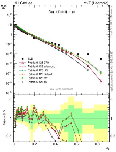 Plot of rqm in 91 GeV ee collisions