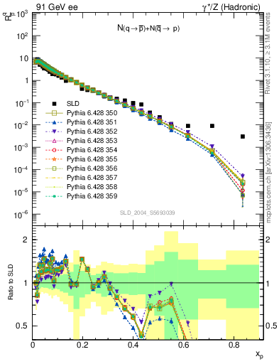 Plot of rqm in 91 GeV ee collisions