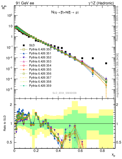 Plot of rqm in 91 GeV ee collisions