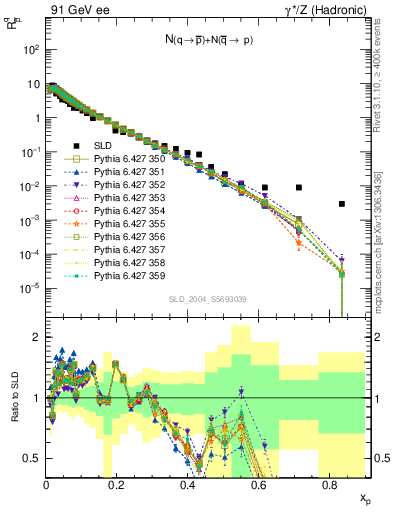 Plot of rqm in 91 GeV ee collisions