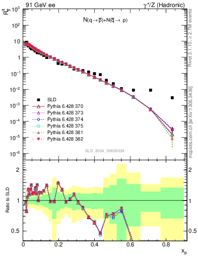 Plot of rqm in 91 GeV ee collisions