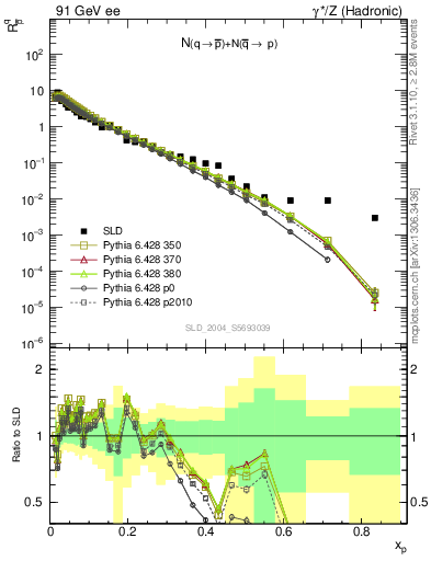 Plot of rqm in 91 GeV ee collisions