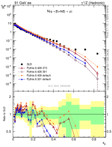 Plot of rqm in 91 GeV ee collisions