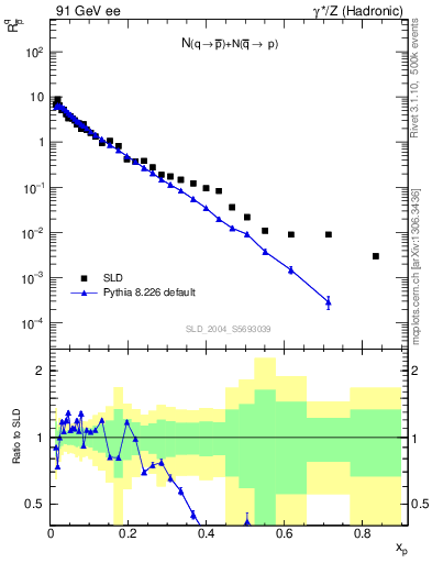 Plot of rqm in 91 GeV ee collisions