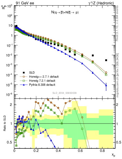 Plot of rqm in 91 GeV ee collisions