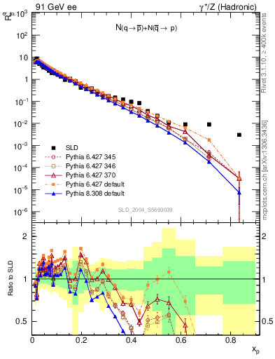 Plot of rqm in 91 GeV ee collisions