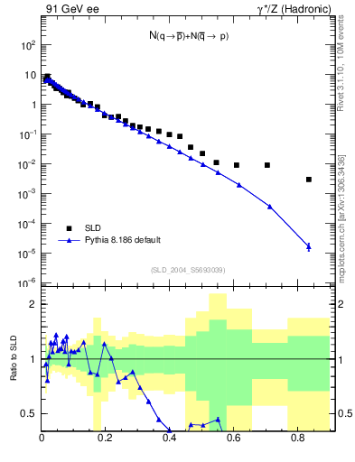 Plot of rqm in 91 GeV ee collisions