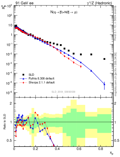 Plot of rqm in 91 GeV ee collisions