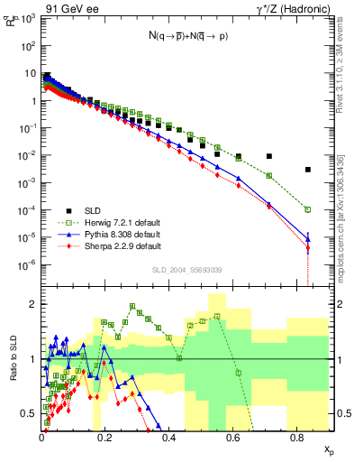 Plot of rqm in 91 GeV ee collisions