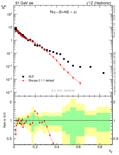 Plot of rqm in 91 GeV ee collisions