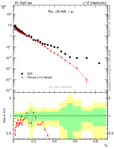 Plot of rqm in 91 GeV ee collisions