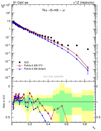 Plot of rqm in 91 GeV ee collisions