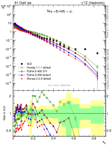 Plot of rqm in 91 GeV ee collisions