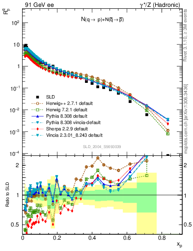 Plot of rqp in 91 GeV ee collisions