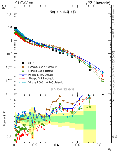 Plot of rqp in 91 GeV ee collisions