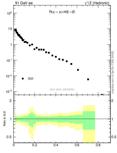 Plot of rqp in 91 GeV ee collisions