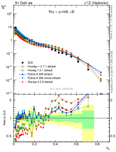 Plot of rqp in 91 GeV ee collisions