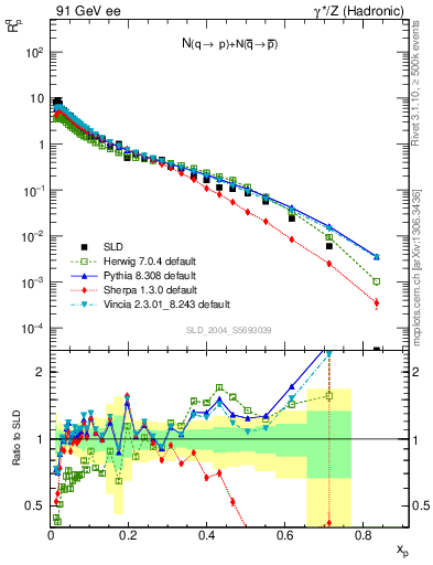 Plot of rqp in 91 GeV ee collisions