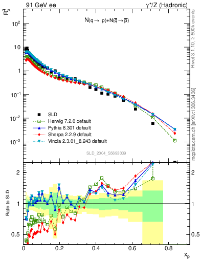 Plot of rqp in 91 GeV ee collisions