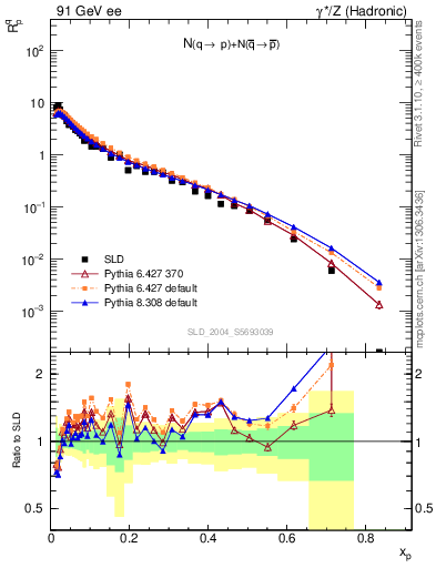 Plot of rqp in 91 GeV ee collisions