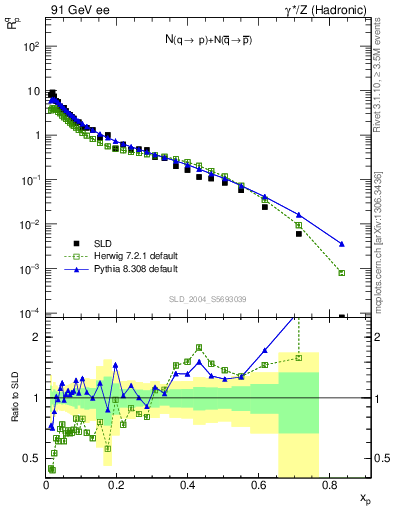 Plot of rqp in 91 GeV ee collisions