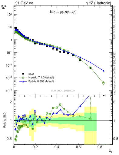 Plot of rqp in 91 GeV ee collisions