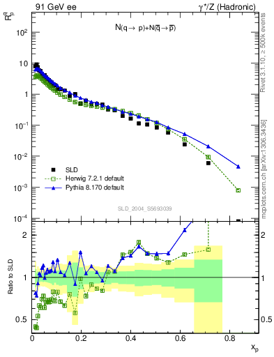 Plot of rqp in 91 GeV ee collisions