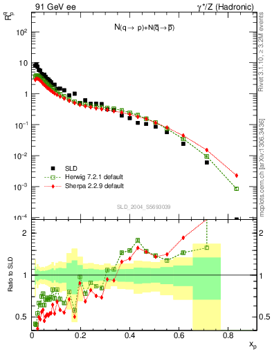 Plot of rqp in 91 GeV ee collisions