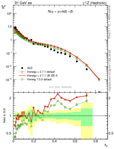 Plot of rqp in 91 GeV ee collisions