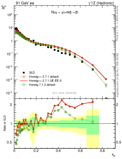 Plot of rqp in 91 GeV ee collisions