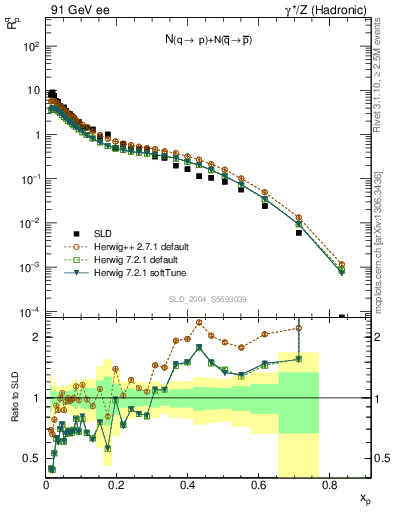 Plot of rqp in 91 GeV ee collisions