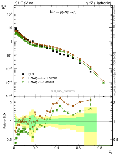 Plot of rqp in 91 GeV ee collisions