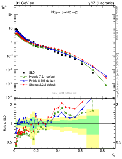 Plot of rqp in 91 GeV ee collisions