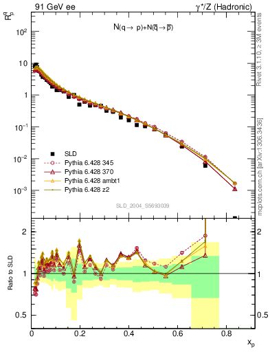 Plot of rqp in 91 GeV ee collisions