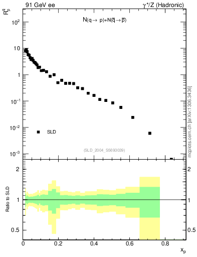 Plot of rqp in 91 GeV ee collisions