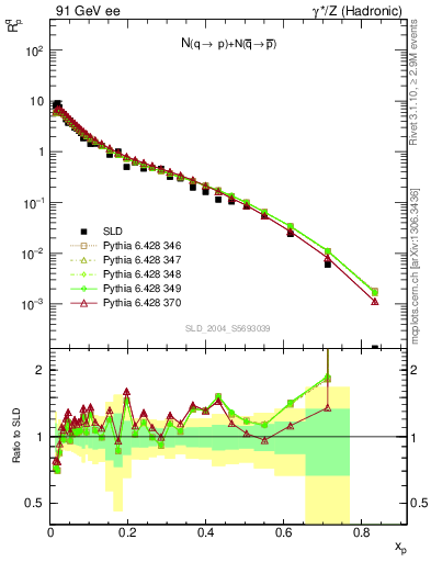 Plot of rqp in 91 GeV ee collisions